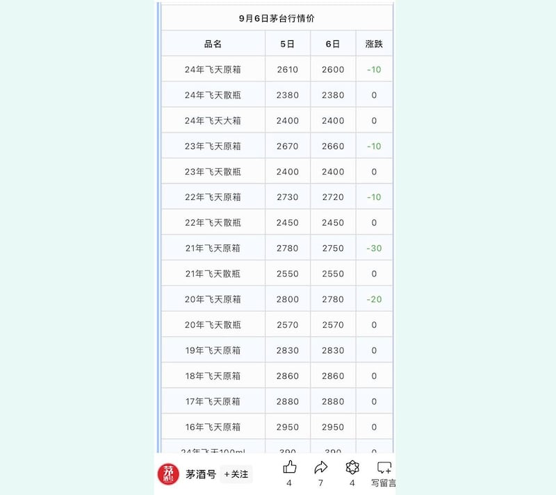 今年中秋节前夕,多种茅台酒产品的报价出现不升反降的情况。(微信截图/陈子非提供)