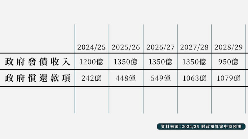 按現時估算,政府要償還的款額逐年增加(粵語組製圖)