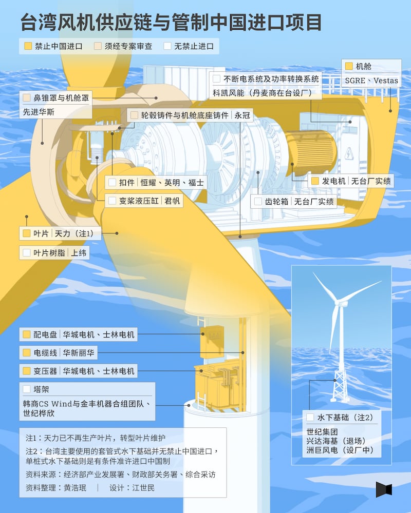 台湾风机供应链
管制中国进口项目